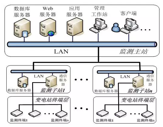 電能質量監測